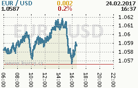 Online graf kurzu usd/eur