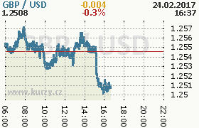 Online graf kurzu usd/gbp