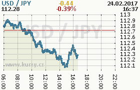 Online graf kurzu jpy/usd