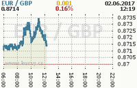 Online graf kurzu gbp/eur