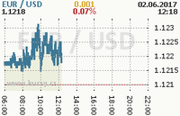 Online graf kurzu usd/eur