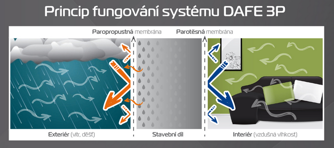 Působení vlhkosti, silného sluneční záření, plíseň či zatékání vody