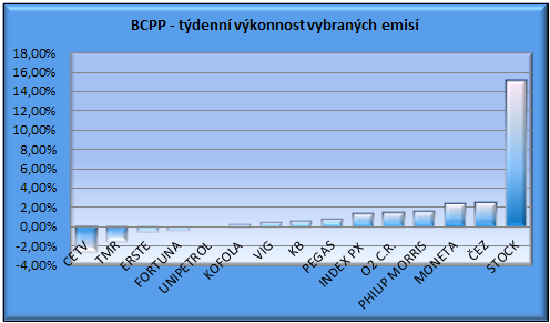 BCPP graf tdenn vkonnosti