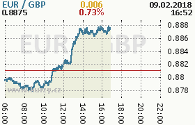 Online graf kurzu gbp/eur