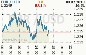 Online graf kurzu usd/eur