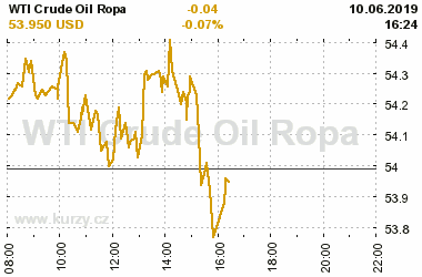 Online graf vA½voje ceny komodity WTI Crude Oil Ropa