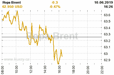 Online graf vA½voje ceny komodity Ropa Brent