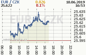 Online graf kurzu eur