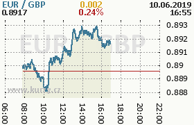 Online graf kurzu gbp/eur