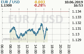 Online graf kurzu usd/eur