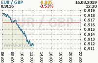 Online graf kurzu gbp/eur