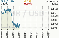 Online graf kurzu usd/eur