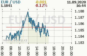 Online graf kurzu usd/eur