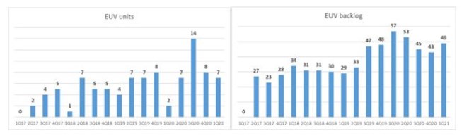 asml EUV vsledky koment 2