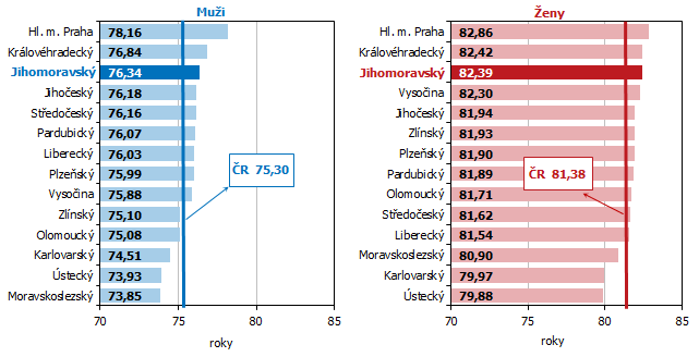 Graf 1 Nadje doit (stedn dlka ivota) pi narozen podle kraj  daje z let 2019-2020