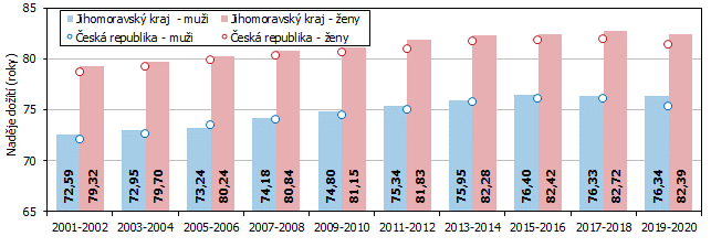 Graf 2 Vvoj nadje doit (stedn dlky ivota) pi narozen v Jihomoravskm kraji a R