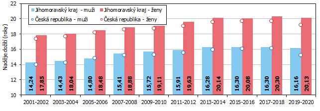 Graf 3 Nadje doit ve vku 65 let v Jihomoravskm kraji a R