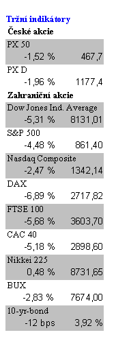 Text Box:      Trn indiktory
esk akcie	
PX 50	
-1,52 %	467,7
PX D	
 -1,96 %	1177,4
Zahranin akcie
Dow Jones Ind. Average
-5,31 %	8131,01
S&P 500	
-4,48 %	861,40
Nasdaq Composite
-2,47 %	1342,14
DAX 	
-6,89 %	2717,82
FTSE 100	
-5,68 %	3603,70
CAC 40	
-5,18 %	2898,60
Nikkei 225	
0,48 %	8731,65
BUX	
      -2,83 %	7674,00
10-yr-bond	
-12 bps	3,92 %

