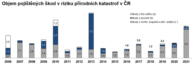 Objem pojitnch kod v riziku prodnch katastrof v R (2021) Zdroj AP