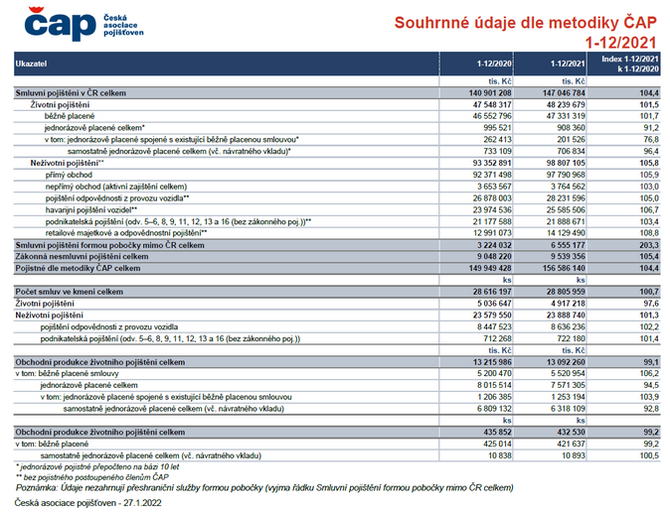 Souhrnn daje vsledk trhu dle metodiky AP za 1-12 2021 Zdroj AP