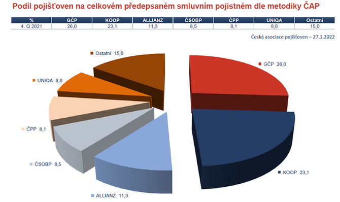 Podl pojioven na celkovm pedepsanm smluvnm pojistnm dle metodiky AP (27.1.2021) Zdroj AP