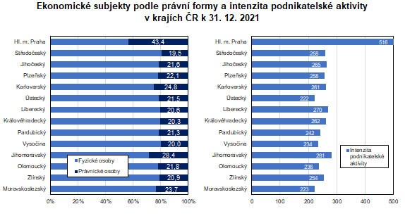 Ekonomick subjekty podle prvn formy a intenzita podnikatelsk aktivity v krajch R k 31. 12. 2021