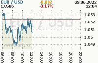 Online graf kurzu usd/eur