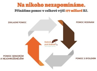 Detnk proti drahot: Na nikoho nezapomnme. Pinme pomoc v celkov vi 177 miliard korun.