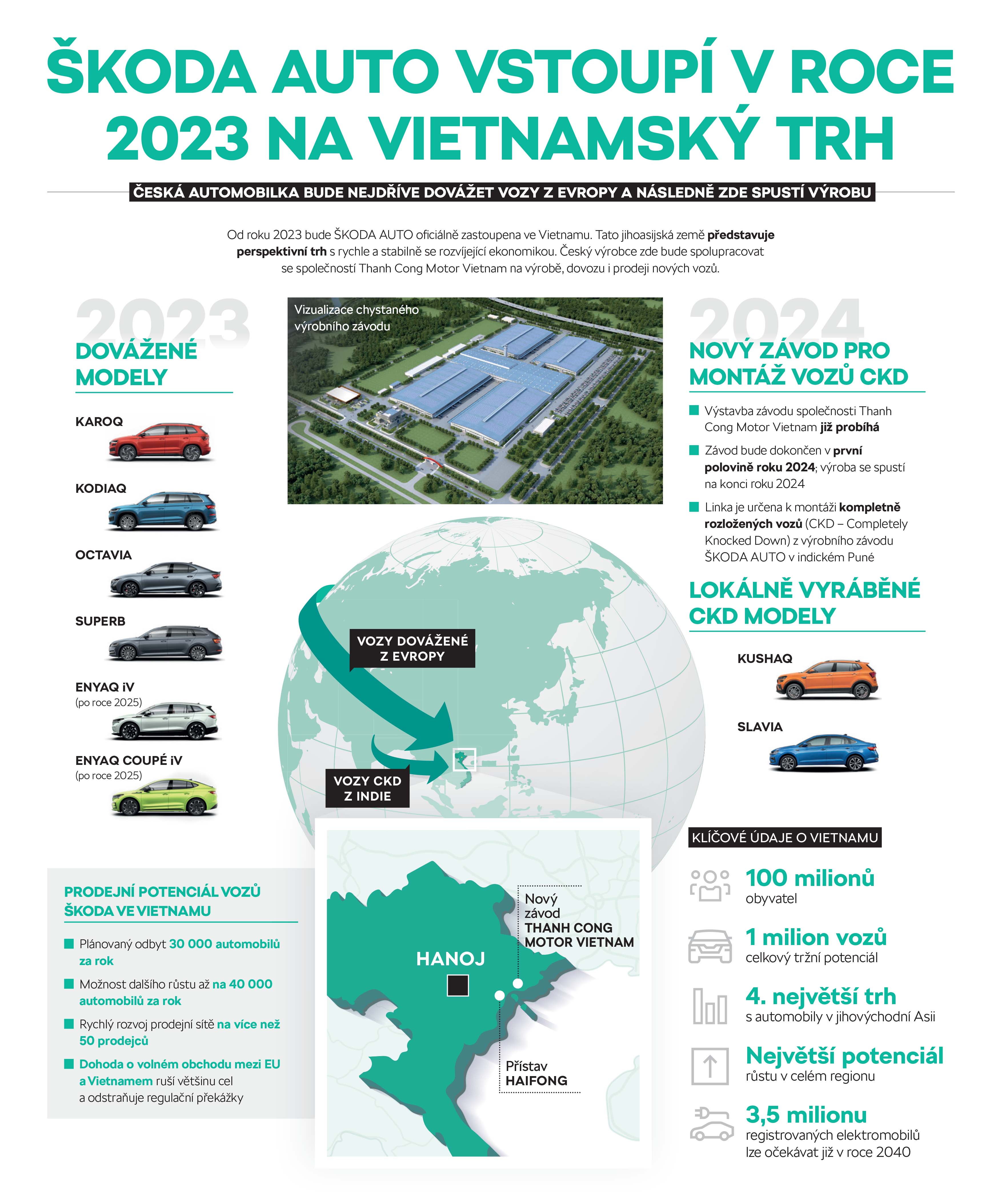 Infografika: KODA AUTO pipravena vstoupit na vietnamsk trh