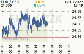 Online graf kurzu eur