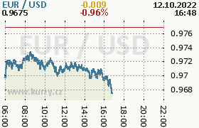 Online graf kurzu usd/eur