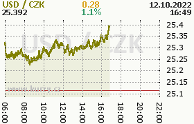 Online graf kurzu usd