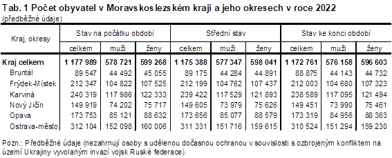 Tab. 1 Poet obyvatel v Moravskoslezskm kraji a jeho okresech v roce 2022