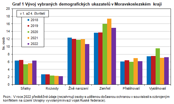 Graf 1 Vvoj vybranch demografickch ukazatel v Moravskoslezskm kraji