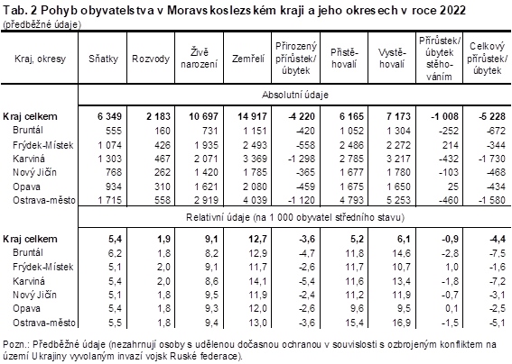 Tab. 2 Pohyb obyvatelstva v Moravskoslezskm kraji a jeho okresech v roce 2022