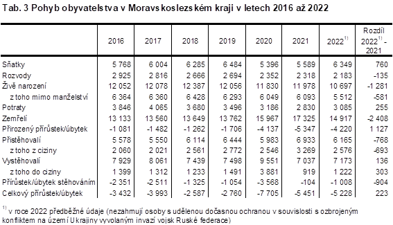 Tab. 3 Pohyb obyvatelstva v Moravskoslezskm kraji v letech 2016 a 2022