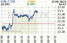 Online graf kurzu eur