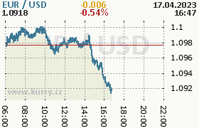 Online graf kurzu usd/eur