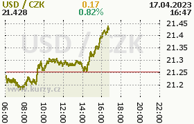 Online graf kurzu usd