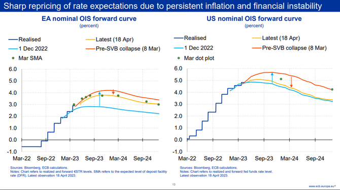 Zdroj: ECB