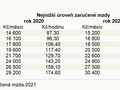 zaručená mzda 2021
