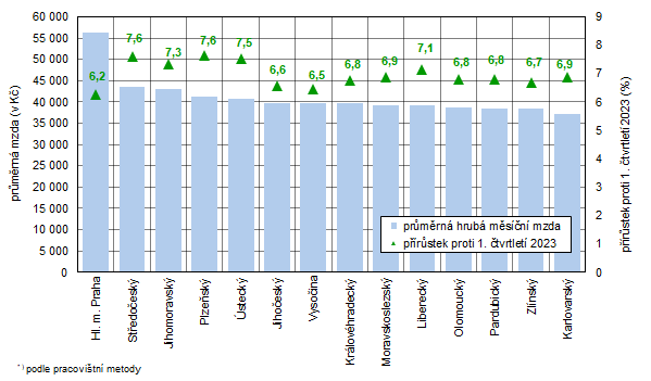 Prmrn hrub msn mzda a jej meziron nrst v krajch esk republiky v 1. tvrtlet 2024 (pedbn daje)