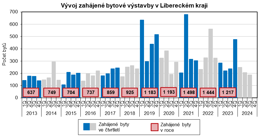 Graf - Vvoj zahjen bytov vstavby v Libereckm kraji 