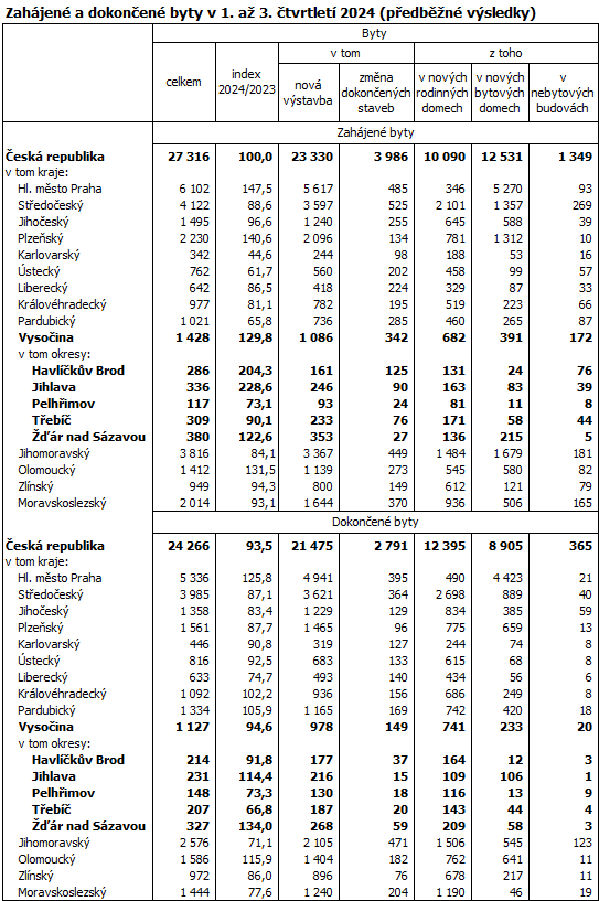 Zahjen a dokonen byty v 1. a 3. tvrtlet 2024 (pedbn vsledky)