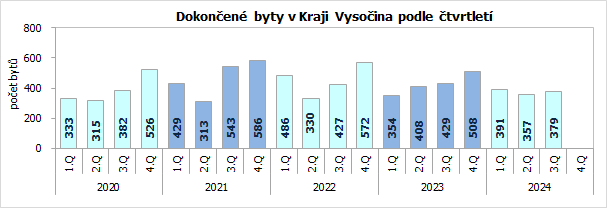 Dokonen byty v Kraji Vysoina podle tvrtlet