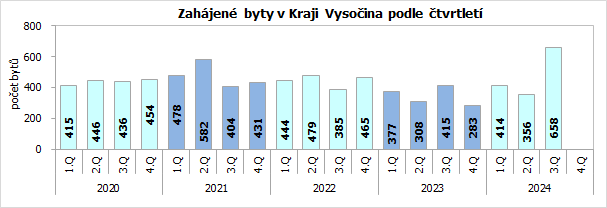 Zahjen byty v Kraji Vysoina podle tvrtlet