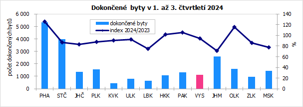 Dokonen byty v 1. a 3. tvrtlet 2024