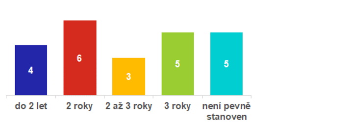 Graf  S Jakm horizonterm mnov politiky (horizontem nejinnj transmise) pracujete?