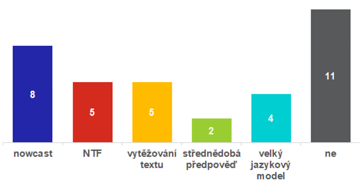 Graf  Vyuvte nstroje uml inteligence (AI) v prognostickm procesu?