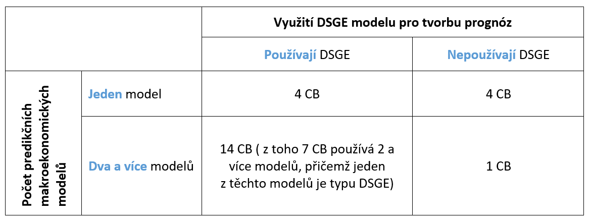 Tabulka  Poet prediknch makroekonomickch model a vyuit DSGE model pi tvorb prognzy